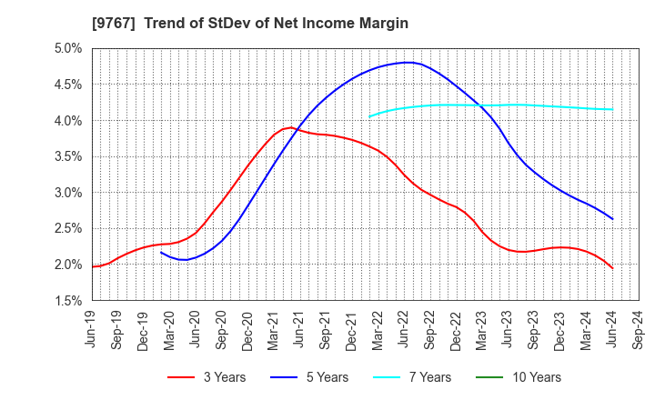 9767 NIKKEN KOGAKU CO.,LTD.: Trend of StDev of Net Income Margin