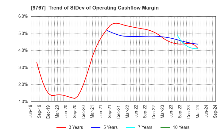 9767 NIKKEN KOGAKU CO.,LTD.: Trend of StDev of Operating Cashflow Margin