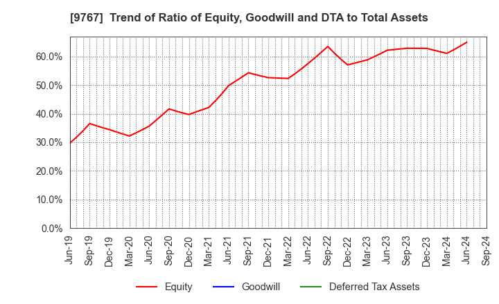 9767 NIKKEN KOGAKU CO.,LTD.: Trend of Ratio of Equity, Goodwill and DTA to Total Assets