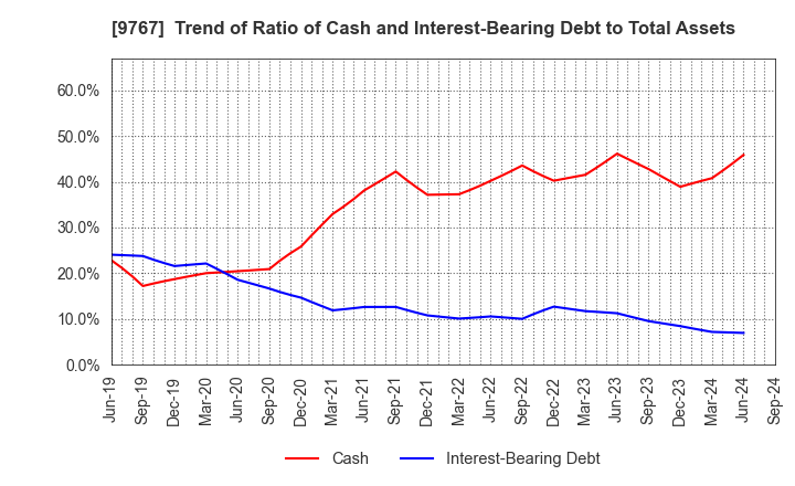 9767 NIKKEN KOGAKU CO.,LTD.: Trend of Ratio of Cash and Interest-Bearing Debt to Total Assets