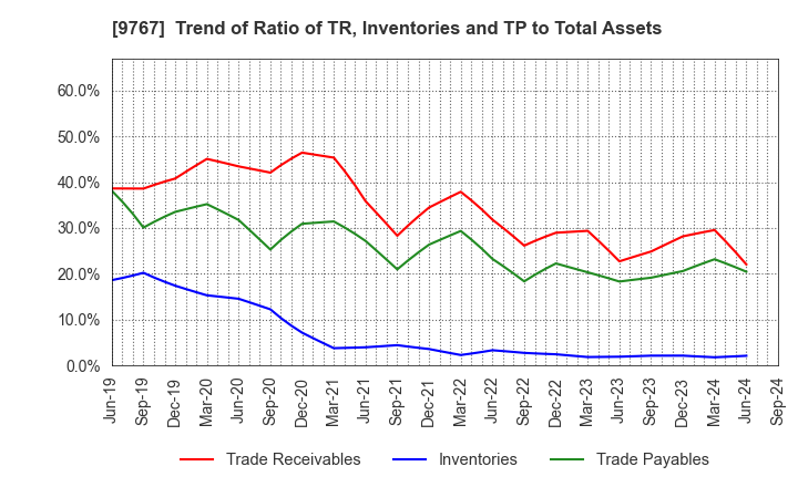 9767 NIKKEN KOGAKU CO.,LTD.: Trend of Ratio of TR, Inventories and TP to Total Assets