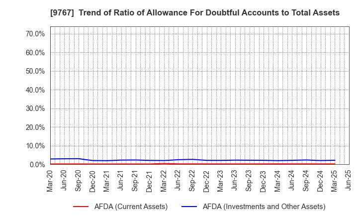 9767 NIKKEN KOGAKU CO.,LTD.: Trend of Ratio of Allowance For Doubtful Accounts to Total Assets