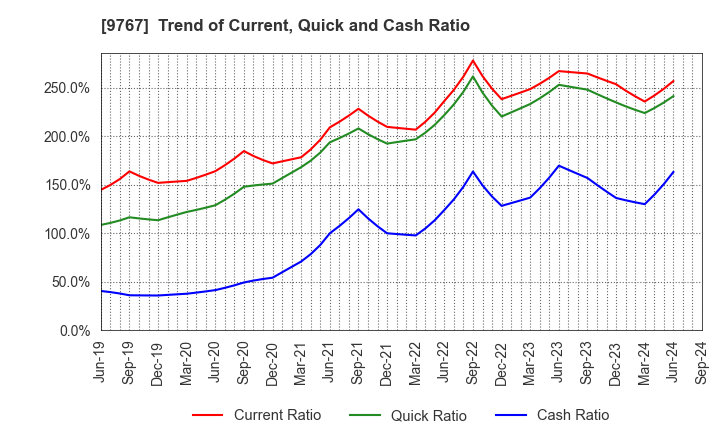 9767 NIKKEN KOGAKU CO.,LTD.: Trend of Current, Quick and Cash Ratio