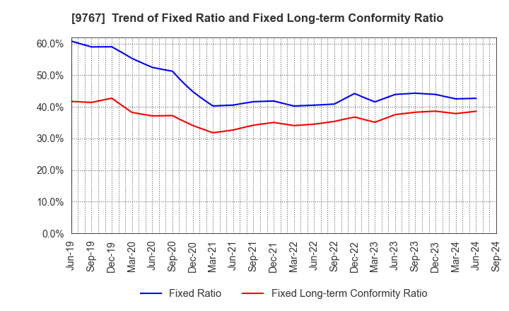 9767 NIKKEN KOGAKU CO.,LTD.: Trend of Fixed Ratio and Fixed Long-term Conformity Ratio