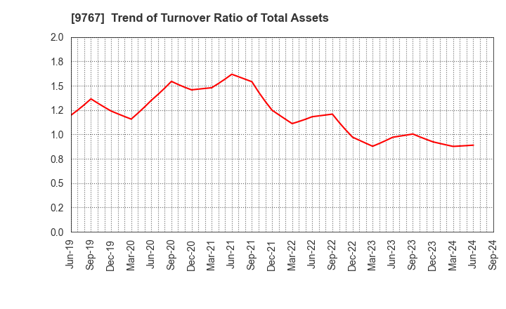 9767 NIKKEN KOGAKU CO.,LTD.: Trend of Turnover Ratio of Total Assets