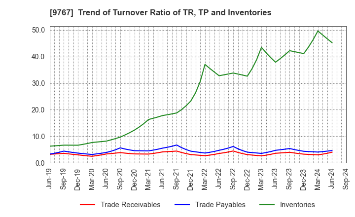 9767 NIKKEN KOGAKU CO.,LTD.: Trend of Turnover Ratio of TR, TP and Inventories