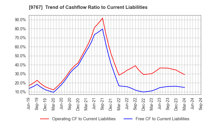 9767 NIKKEN KOGAKU CO.,LTD.: Trend of Cashflow Ratio to Current Liabilities