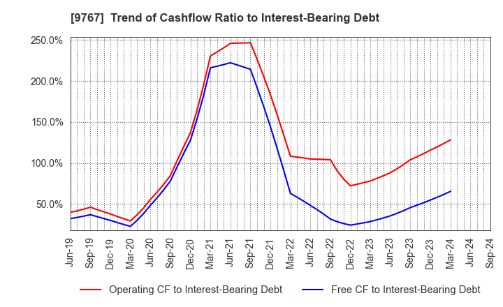 9767 NIKKEN KOGAKU CO.,LTD.: Trend of Cashflow Ratio to Interest-Bearing Debt