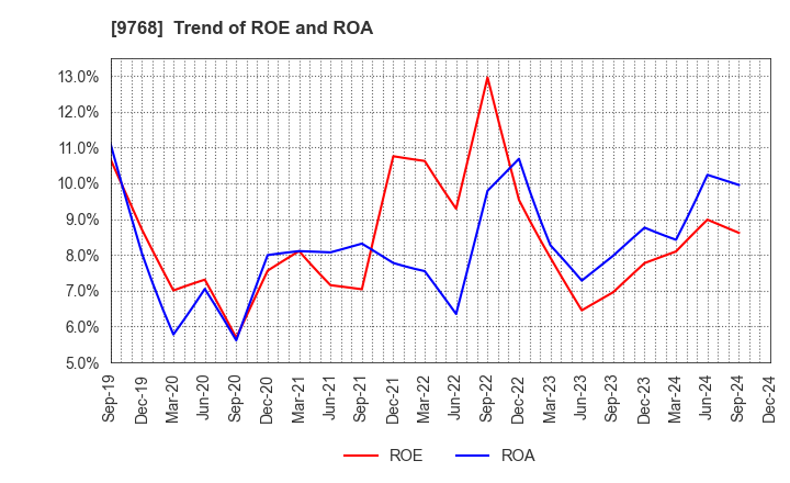 9768 IDEA Consultants,Inc.: Trend of ROE and ROA