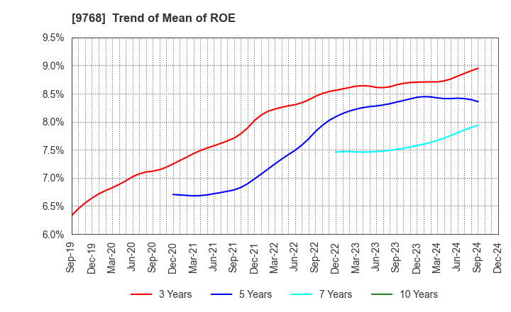 9768 IDEA Consultants,Inc.: Trend of Mean of ROE