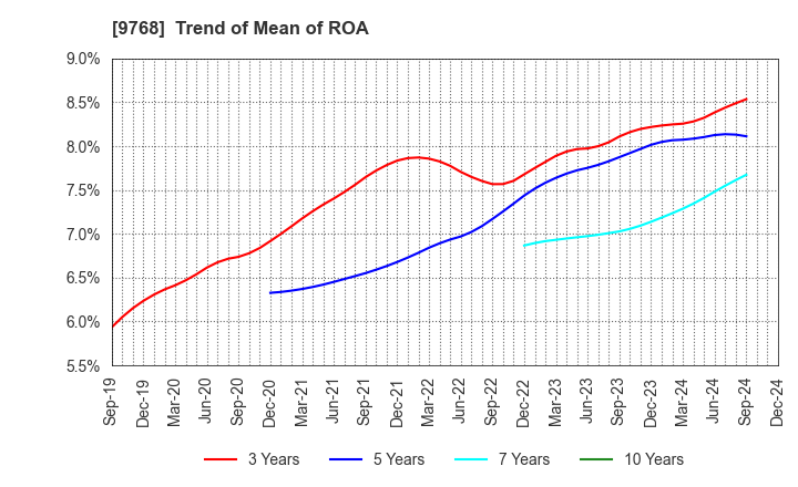 9768 IDEA Consultants,Inc.: Trend of Mean of ROA