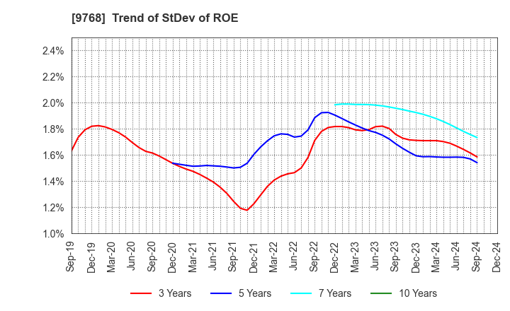 9768 IDEA Consultants,Inc.: Trend of StDev of ROE