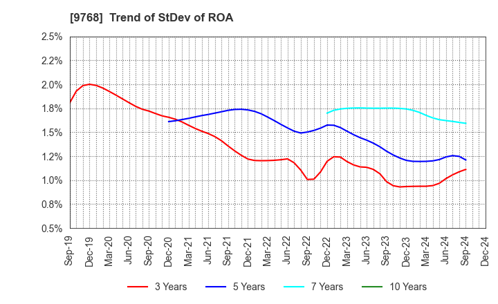 9768 IDEA Consultants,Inc.: Trend of StDev of ROA