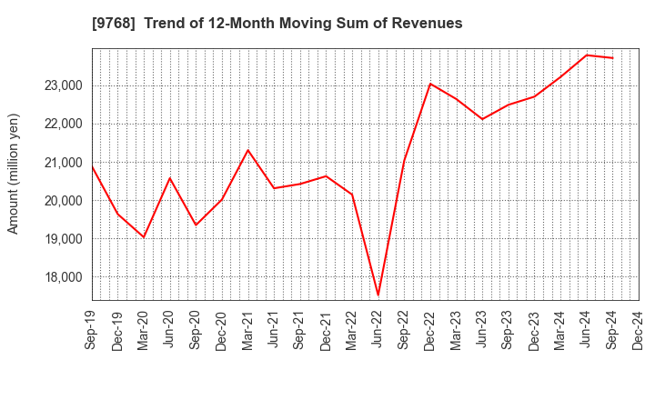 9768 IDEA Consultants,Inc.: Trend of 12-Month Moving Sum of Revenues