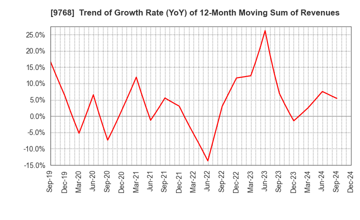 9768 IDEA Consultants,Inc.: Trend of Growth Rate (YoY) of 12-Month Moving Sum of Revenues