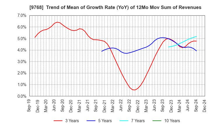 9768 IDEA Consultants,Inc.: Trend of Mean of Growth Rate (YoY) of 12Mo Mov Sum of Revenues