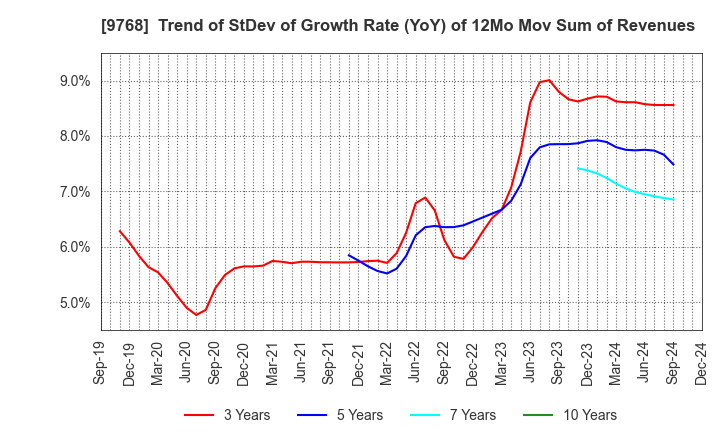 9768 IDEA Consultants,Inc.: Trend of StDev of Growth Rate (YoY) of 12Mo Mov Sum of Revenues