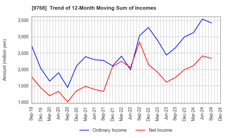 9768 IDEA Consultants,Inc.: Trend of 12-Month Moving Sum of Incomes