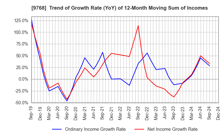 9768 IDEA Consultants,Inc.: Trend of Growth Rate (YoY) of 12-Month Moving Sum of Incomes