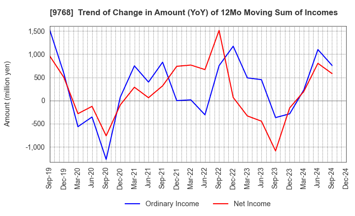 9768 IDEA Consultants,Inc.: Trend of Change in Amount (YoY) of 12Mo Moving Sum of Incomes