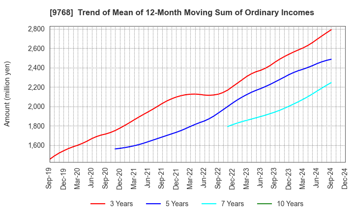 9768 IDEA Consultants,Inc.: Trend of Mean of 12-Month Moving Sum of Ordinary Incomes