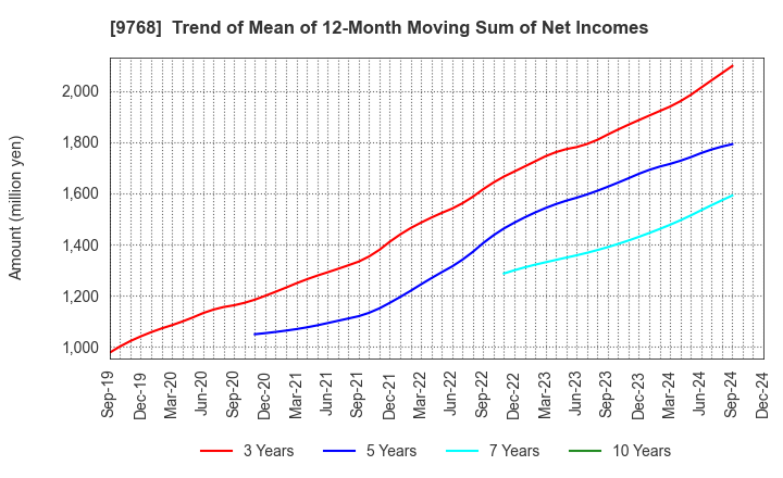 9768 IDEA Consultants,Inc.: Trend of Mean of 12-Month Moving Sum of Net Incomes