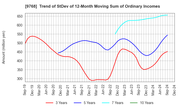 9768 IDEA Consultants,Inc.: Trend of StDev of 12-Month Moving Sum of Ordinary Incomes