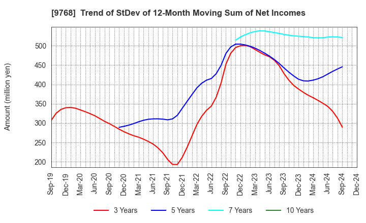 9768 IDEA Consultants,Inc.: Trend of StDev of 12-Month Moving Sum of Net Incomes