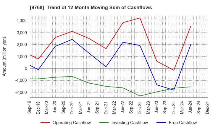 9768 IDEA Consultants,Inc.: Trend of 12-Month Moving Sum of Cashflows