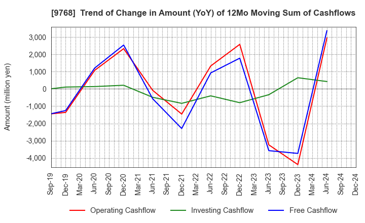 9768 IDEA Consultants,Inc.: Trend of Change in Amount (YoY) of 12Mo Moving Sum of Cashflows