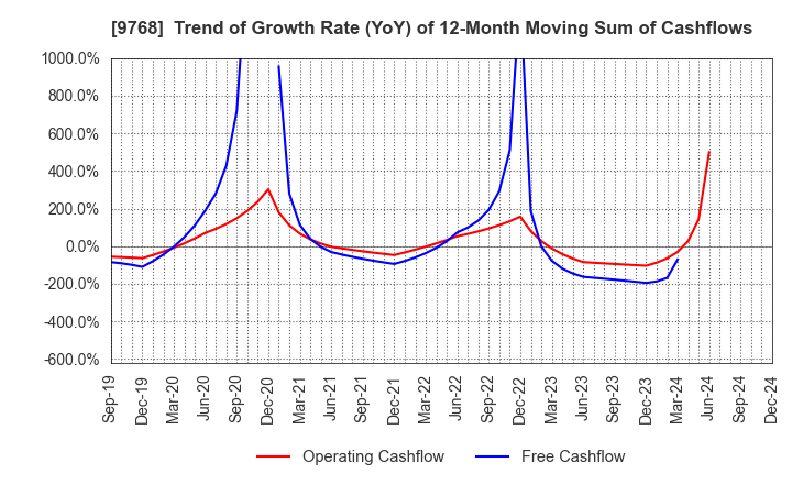 9768 IDEA Consultants,Inc.: Trend of Growth Rate (YoY) of 12-Month Moving Sum of Cashflows