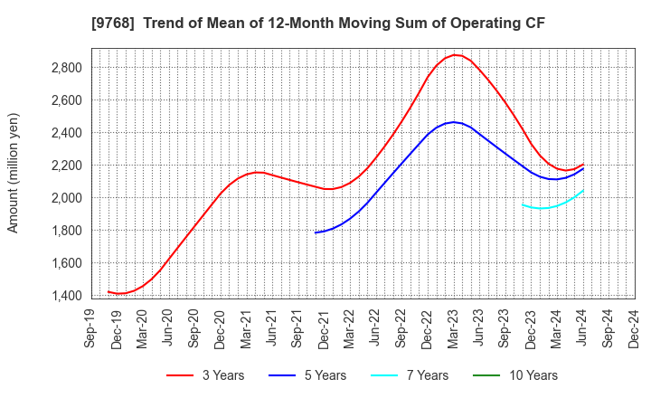 9768 IDEA Consultants,Inc.: Trend of Mean of 12-Month Moving Sum of Operating CF