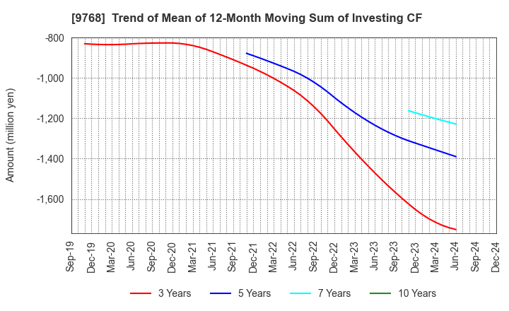 9768 IDEA Consultants,Inc.: Trend of Mean of 12-Month Moving Sum of Investing CF