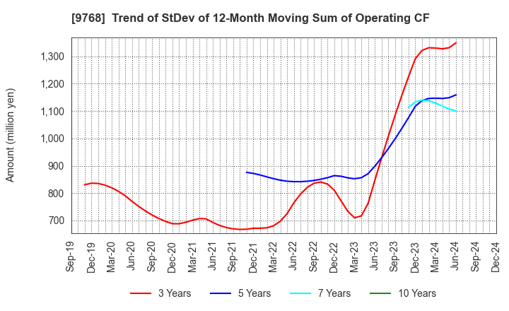 9768 IDEA Consultants,Inc.: Trend of StDev of 12-Month Moving Sum of Operating CF