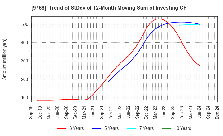 9768 IDEA Consultants,Inc.: Trend of StDev of 12-Month Moving Sum of Investing CF