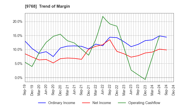 9768 IDEA Consultants,Inc.: Trend of Margin