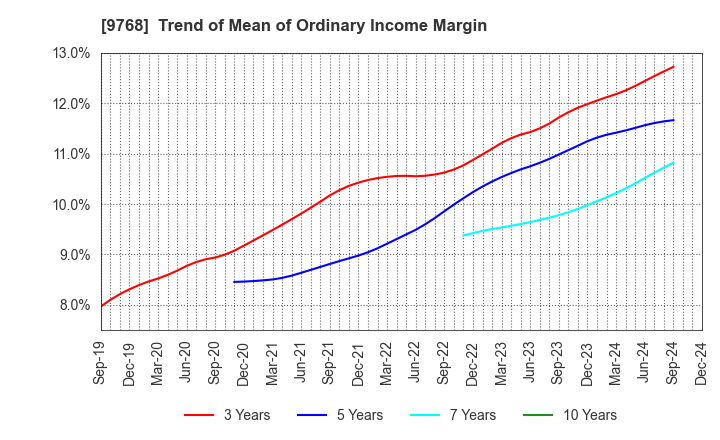 9768 IDEA Consultants,Inc.: Trend of Mean of Ordinary Income Margin