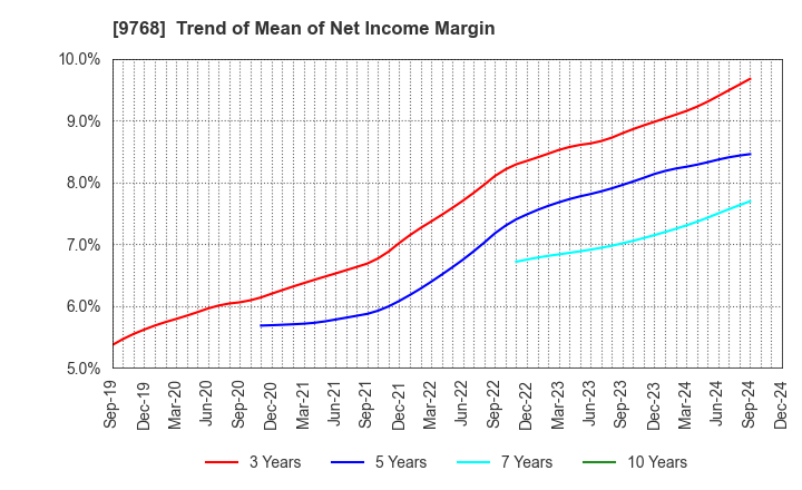 9768 IDEA Consultants,Inc.: Trend of Mean of Net Income Margin