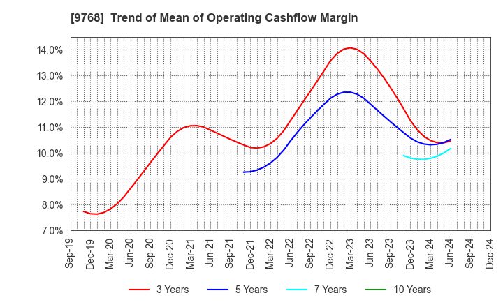 9768 IDEA Consultants,Inc.: Trend of Mean of Operating Cashflow Margin