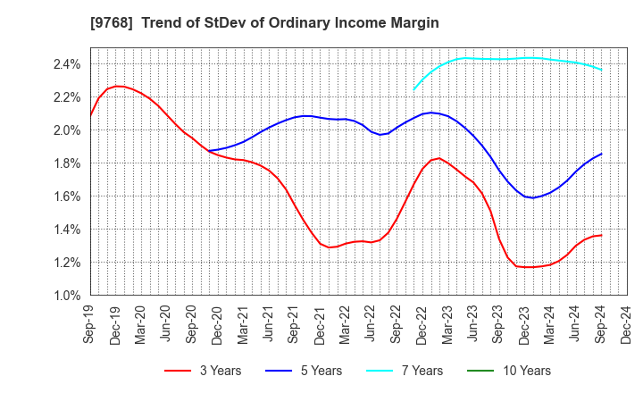 9768 IDEA Consultants,Inc.: Trend of StDev of Ordinary Income Margin