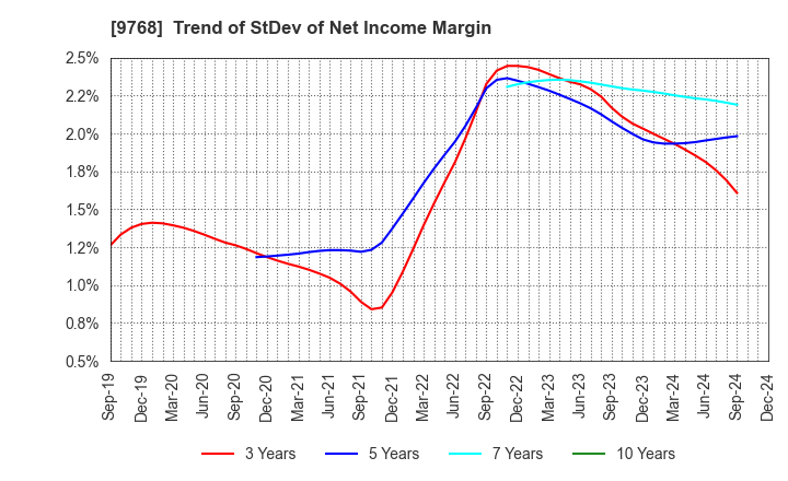 9768 IDEA Consultants,Inc.: Trend of StDev of Net Income Margin