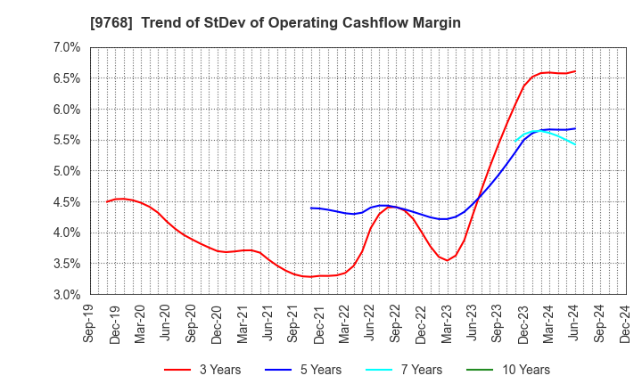 9768 IDEA Consultants,Inc.: Trend of StDev of Operating Cashflow Margin