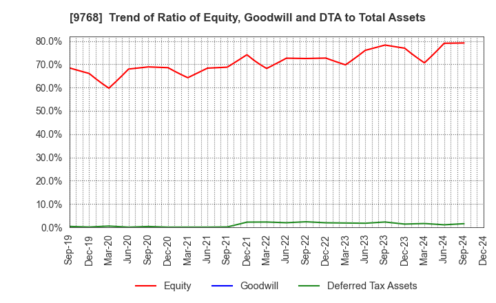 9768 IDEA Consultants,Inc.: Trend of Ratio of Equity, Goodwill and DTA to Total Assets