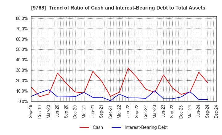 9768 IDEA Consultants,Inc.: Trend of Ratio of Cash and Interest-Bearing Debt to Total Assets