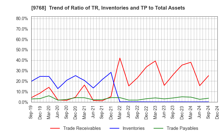 9768 IDEA Consultants,Inc.: Trend of Ratio of TR, Inventories and TP to Total Assets