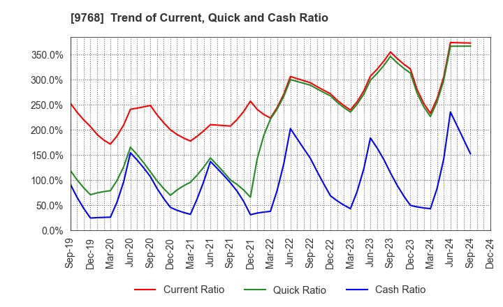 9768 IDEA Consultants,Inc.: Trend of Current, Quick and Cash Ratio