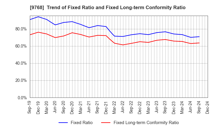 9768 IDEA Consultants,Inc.: Trend of Fixed Ratio and Fixed Long-term Conformity Ratio