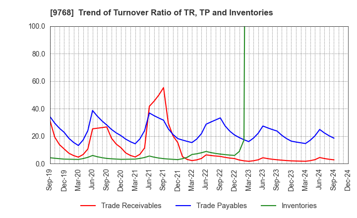 9768 IDEA Consultants,Inc.: Trend of Turnover Ratio of TR, TP and Inventories