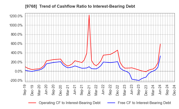 9768 IDEA Consultants,Inc.: Trend of Cashflow Ratio to Interest-Bearing Debt