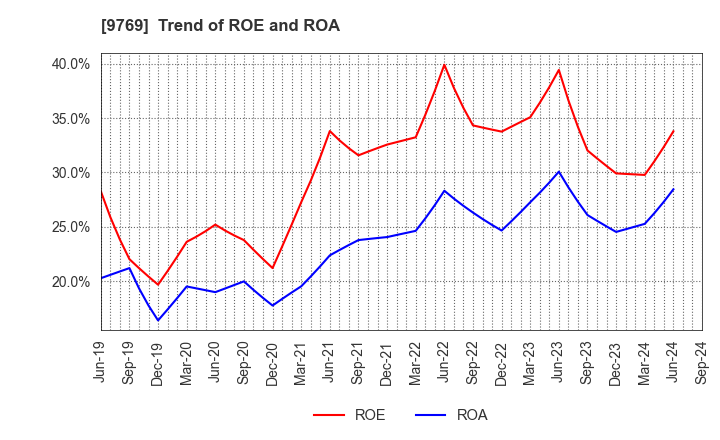 9769 GAKKYUSHA CO.,LTD.: Trend of ROE and ROA